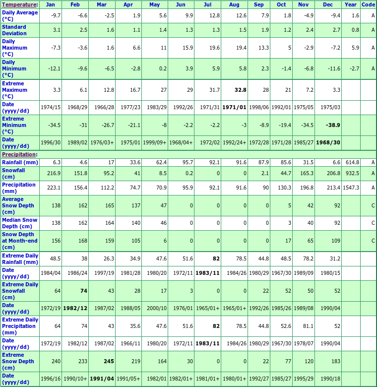 Glacier NP Rogers Pass Climate Data Chart